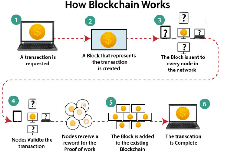 به زبان ساده، بلاک چین Blockchain یک نوع سیستم ثبت اطلاعات و گزارش است