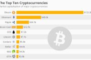 10 ارزدیجیتال برتر سال 2023