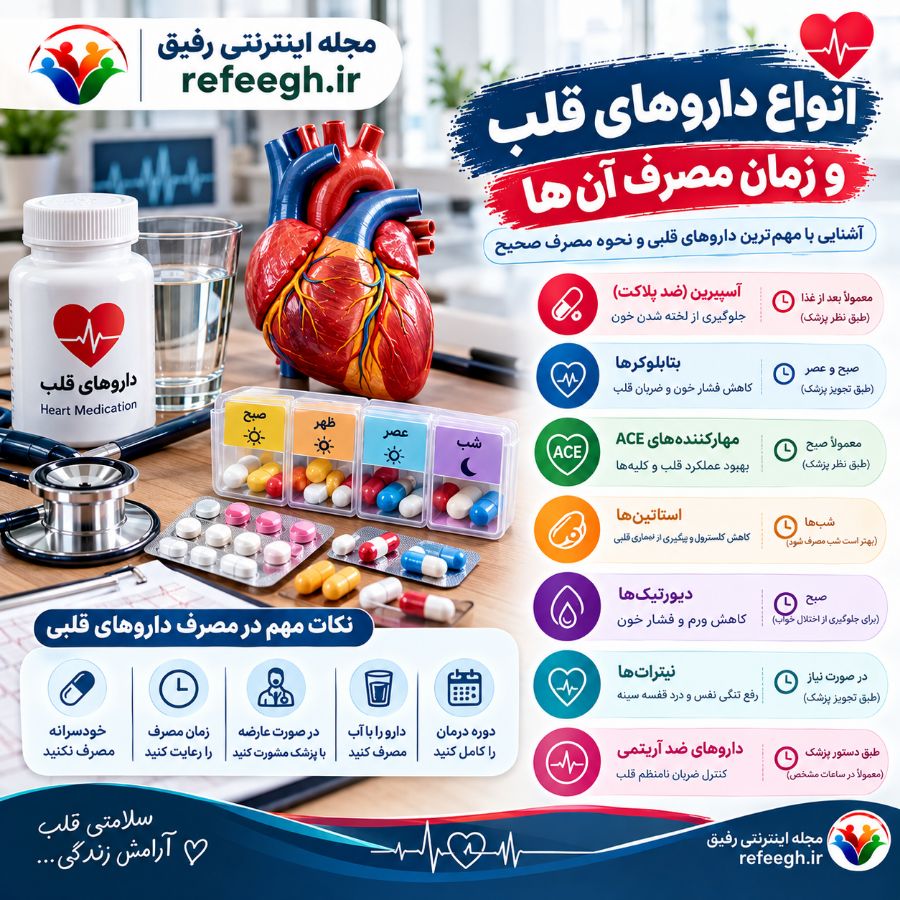 انواع داروهای قلب و زمان مصرف آنها